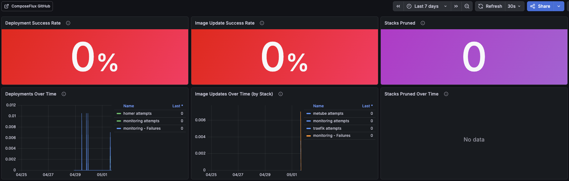 ComposeFlux Dashboard