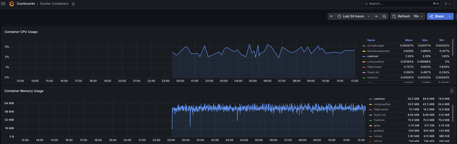 cAdvisor CPU and memory usage over 12 hours — CPU peaks well above 2%, memory around 55 MB