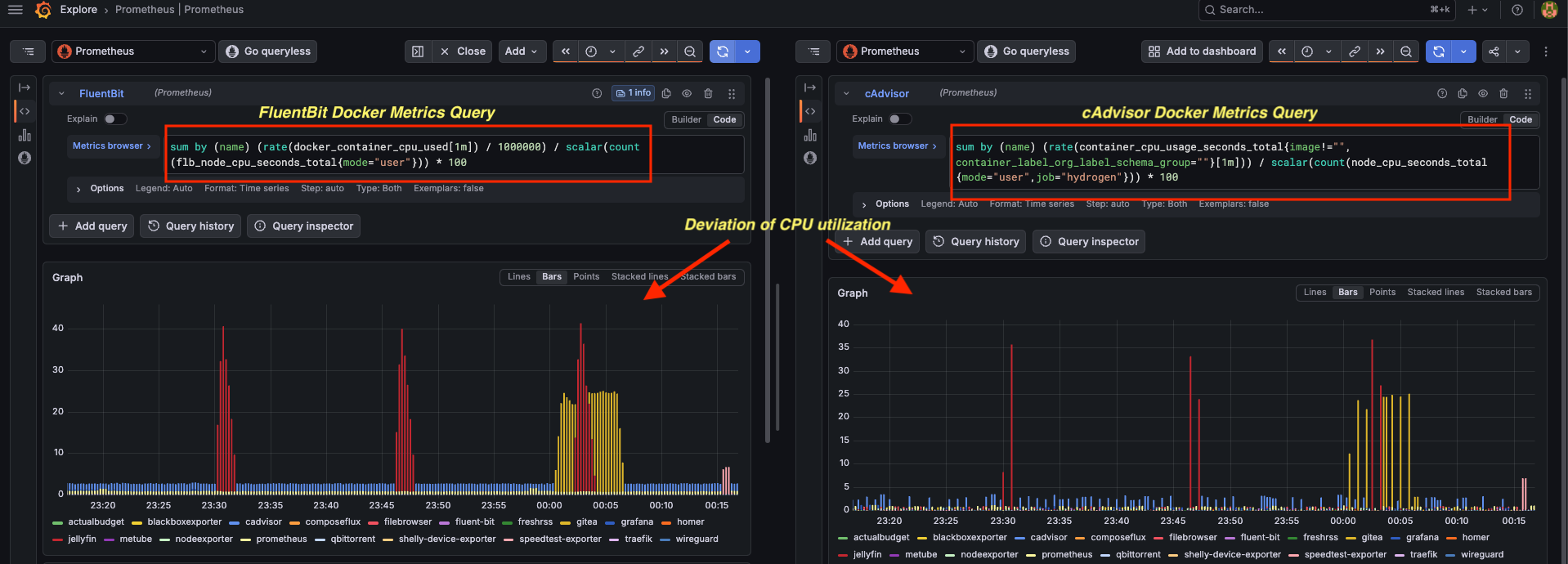 Side-by-side comparison of container CPU metrics from cAdvisor and FluentBit for the same containers — values are close but not identical