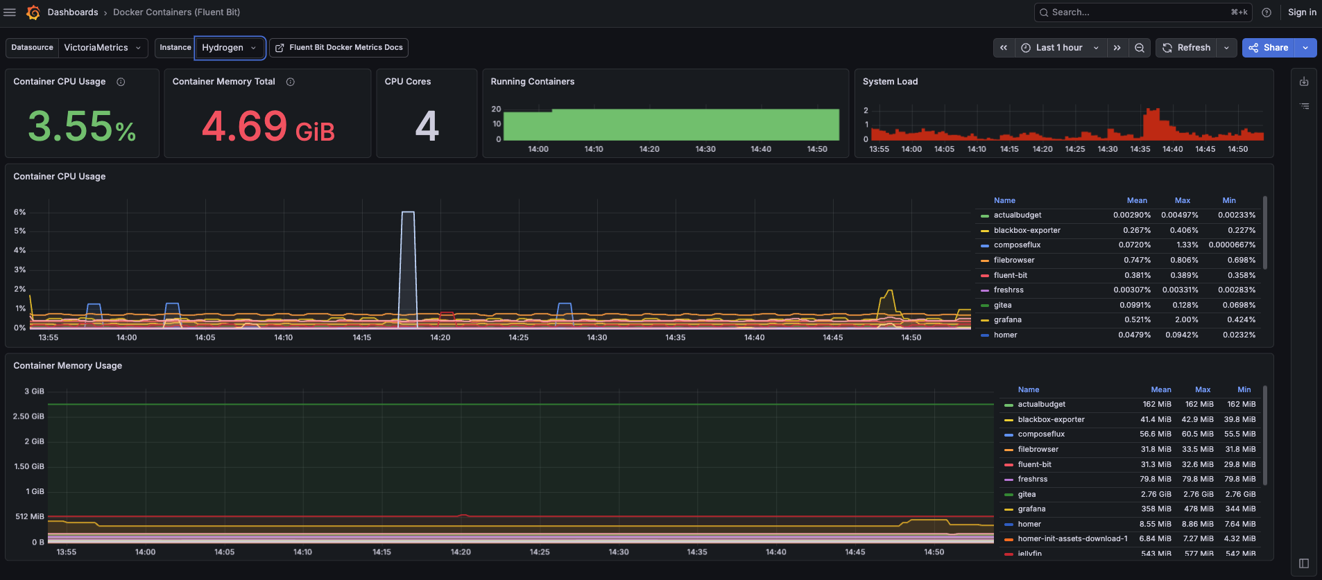 Docker container metrics dashboard in Grafana — showing per-container CPU and memory from FluentBit