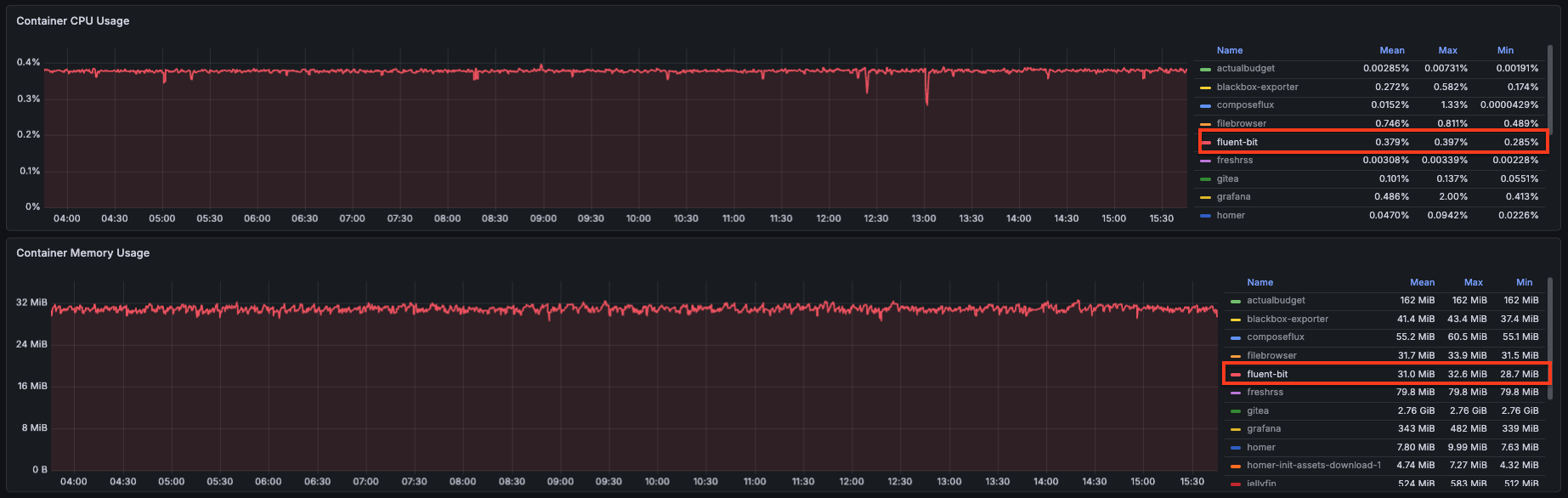 FluentBit CPU and memory usage over 12 hours — CPU around 0.38%, memory around 31 MB