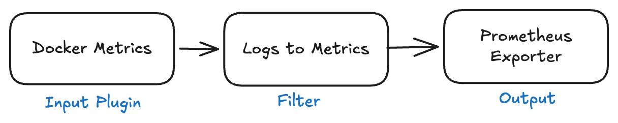 FluentBit data pipeline flow: docker input → lua filter → log_to_metrics → prometheus_exporter