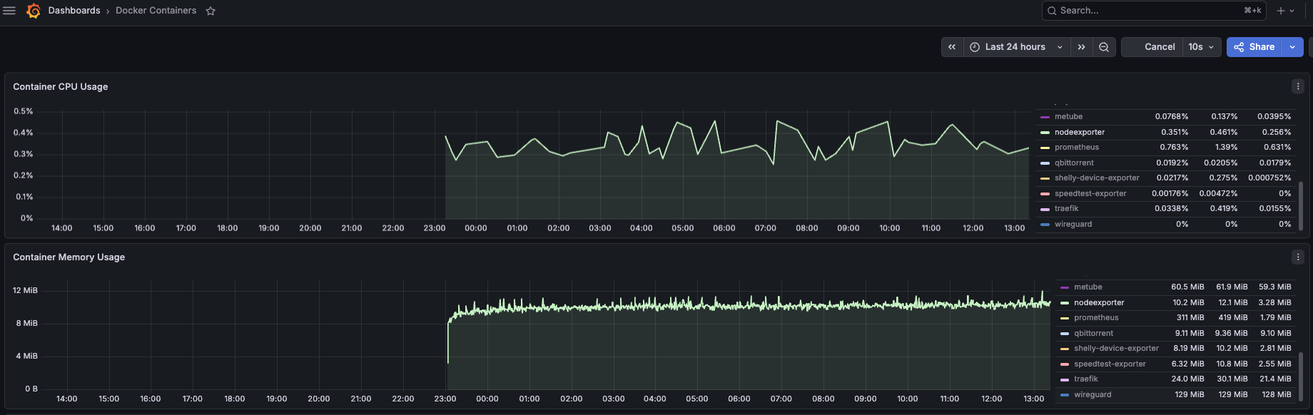 node_exporter CPU and memory usage over 12 hours — CPU stays under 0.4%, memory under 15 MB