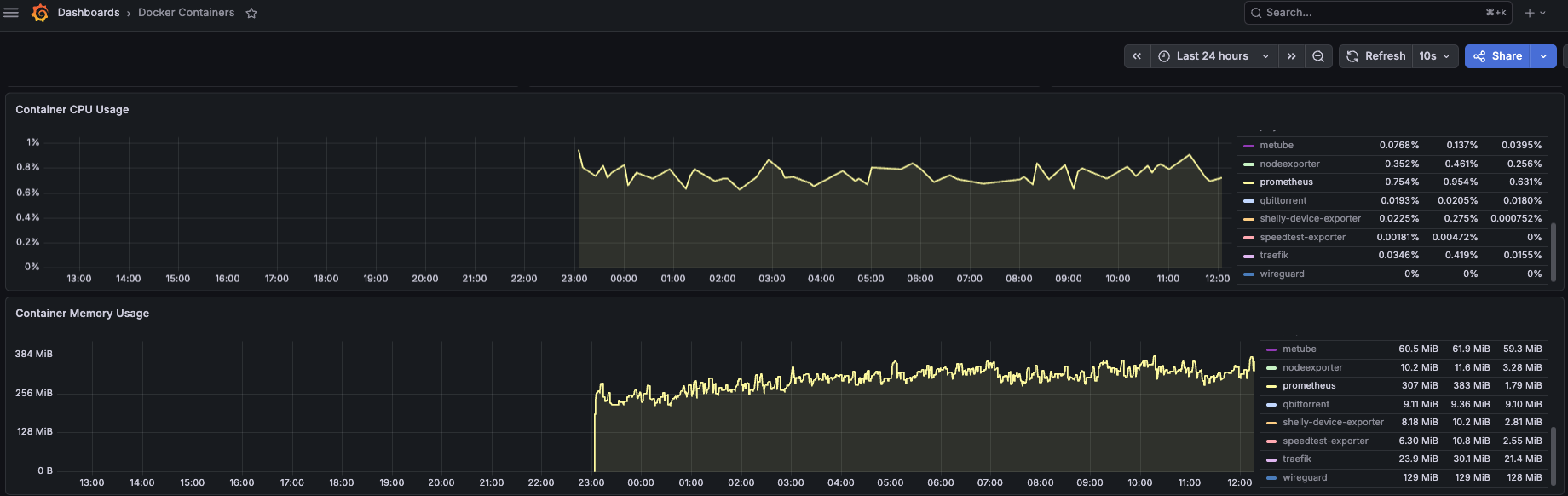 Prometheus CPU and memory usage over 12 hours — memory consistently around 307 MB