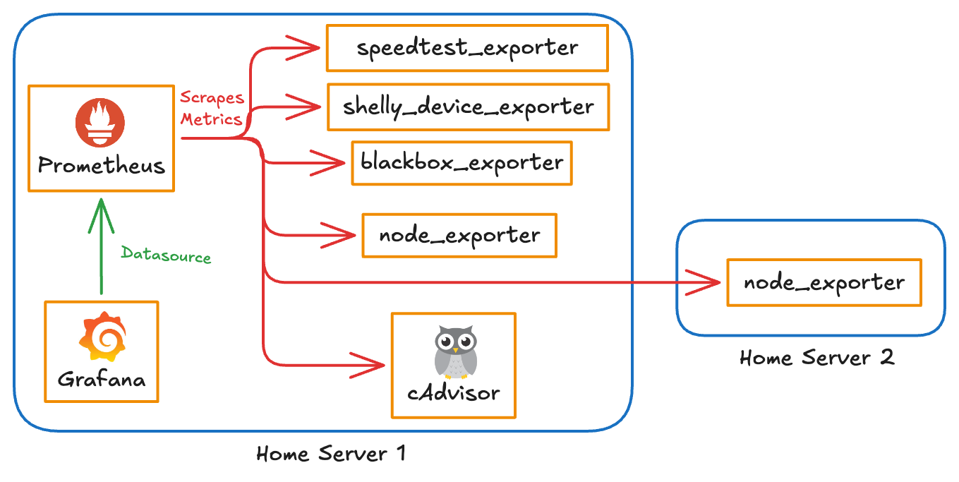 Prometheus monitoring stack on my homeserver — Grafana dashboard showing all running exporters
