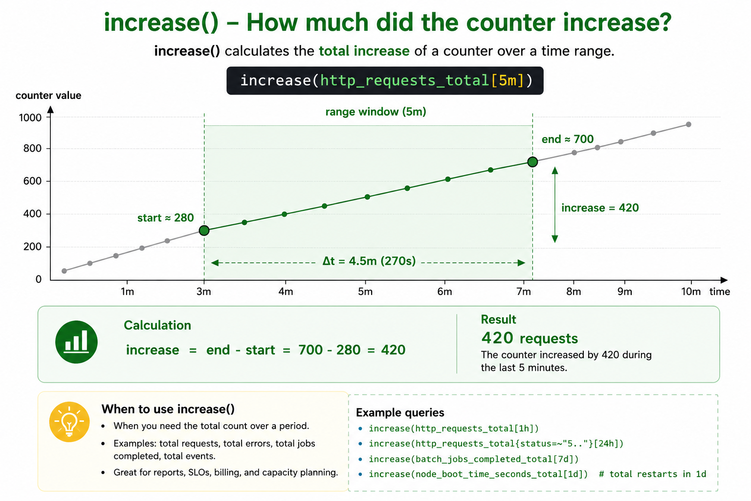 PromQL increase example