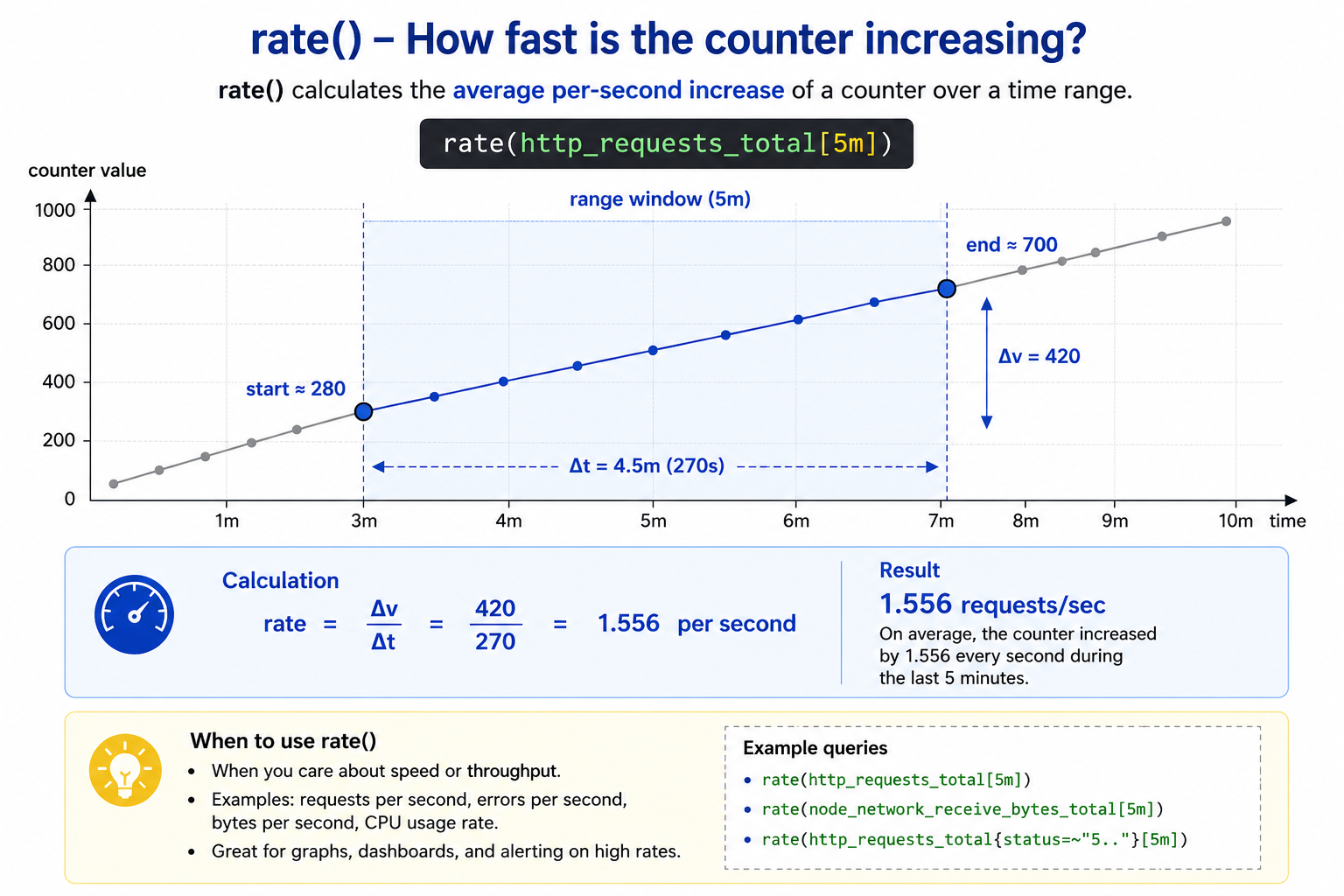 PromQL rate example