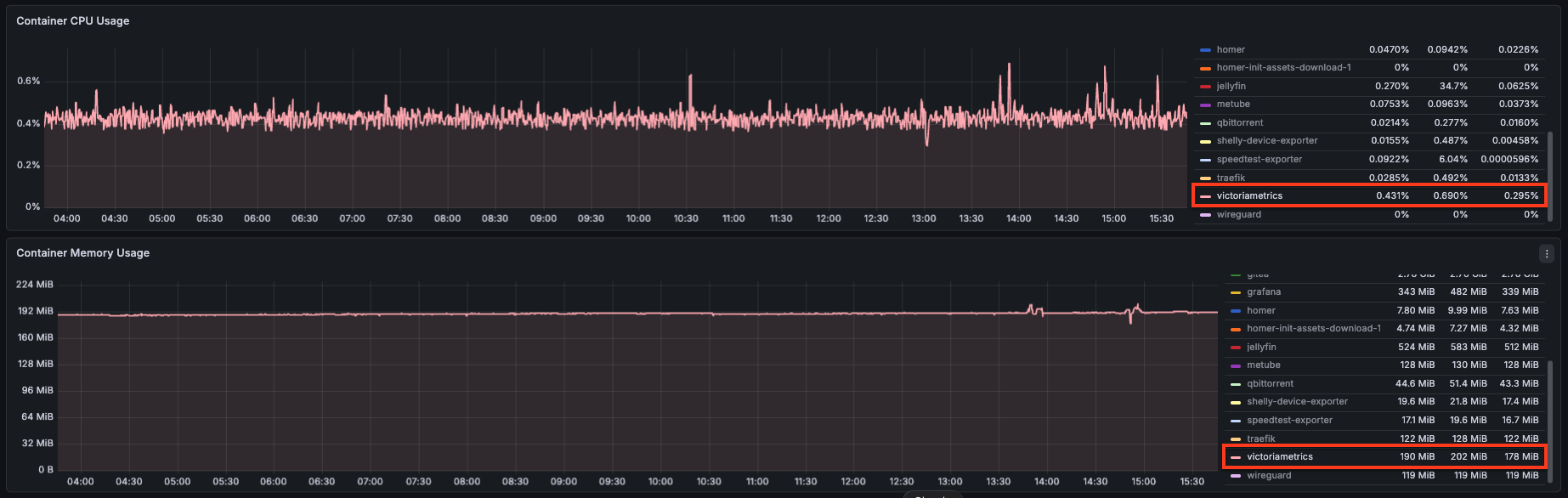 VictoriaMetrics CPU and memory usage over 12 hours — CPU around 0.43%, memory around 190 MB