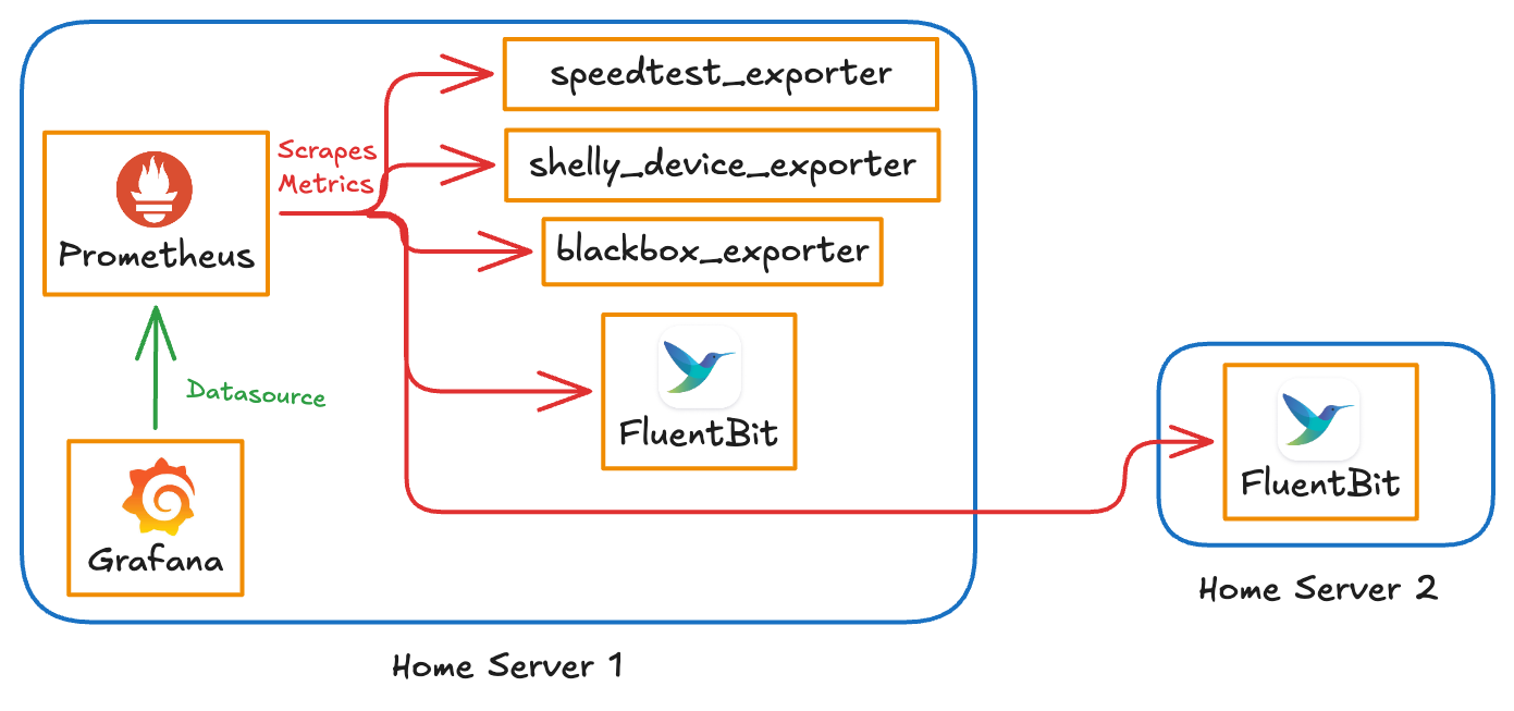 VictoriaMetrics monitoring setup in Grafana — new dashboard showing VictoriaMetrics, FluentBit, and remaining exporters